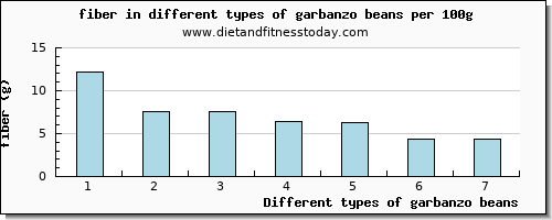 garbanzo beans fiber per 100g